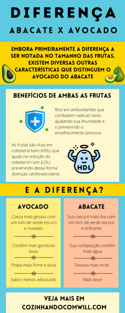 Infográfico qual a diferença entre abacate e avocado